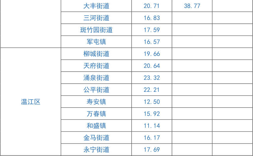 住房市场|成都市发布一季度住房市场平均租金水平，你租的房子贵了吗？