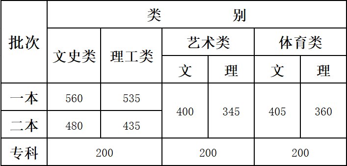 一本：文565、理520 二本：文500、理435 云南高考分数线公布