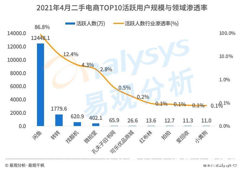 交易|直击二手电商市场：流量红利逐渐消失后，二手电商的未来在哪？