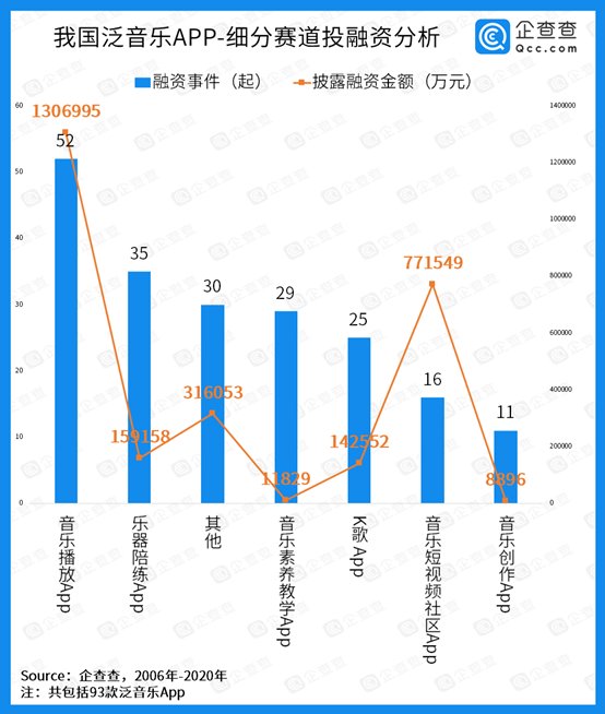 泛音乐App融资金额271.7亿元，巨头把持赛道难出黑马