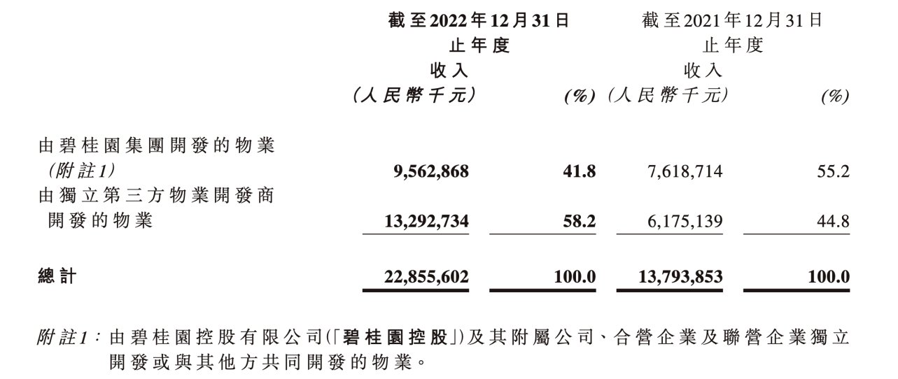 尝到并购苦果，碧桂园服务开始瘦身了｜年报风云㉒