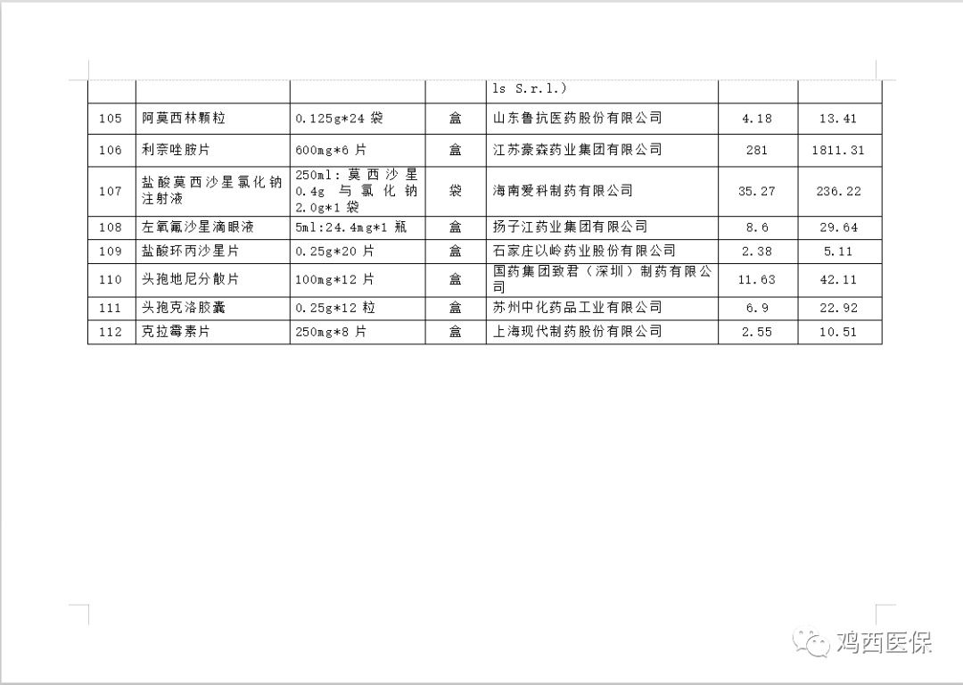  358元药品降至3.83元！鸡西市多个治疗领域药品大幅降价|降价啦 | 治疗