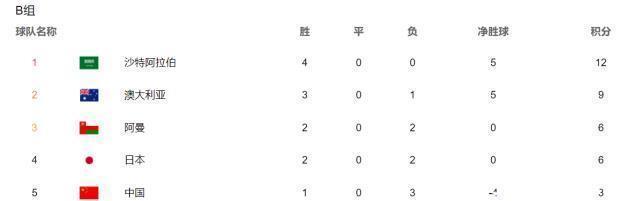 黑马|3-1大胜!国足进世界杯难了,又1支黑马冒出来,排名比日本队还高