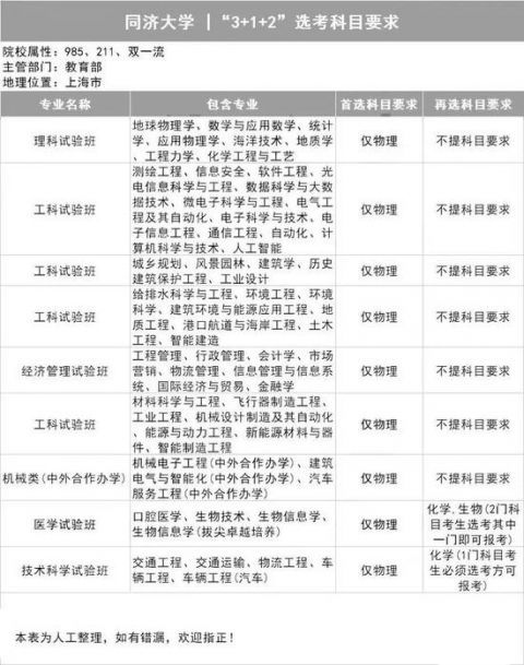  江苏|明年新高考，江苏2所高校公布＂3+1+2＂选科要求