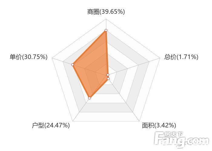 经济开发区|12月武汉新房用户关注度大数据报告