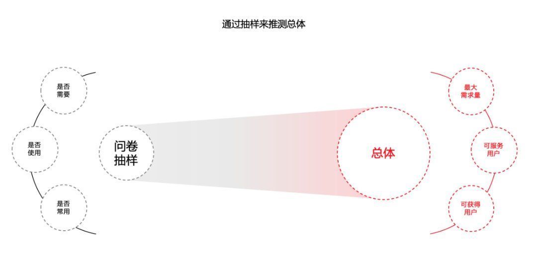 用户规模|用户规模测算：为用户增长设立目标