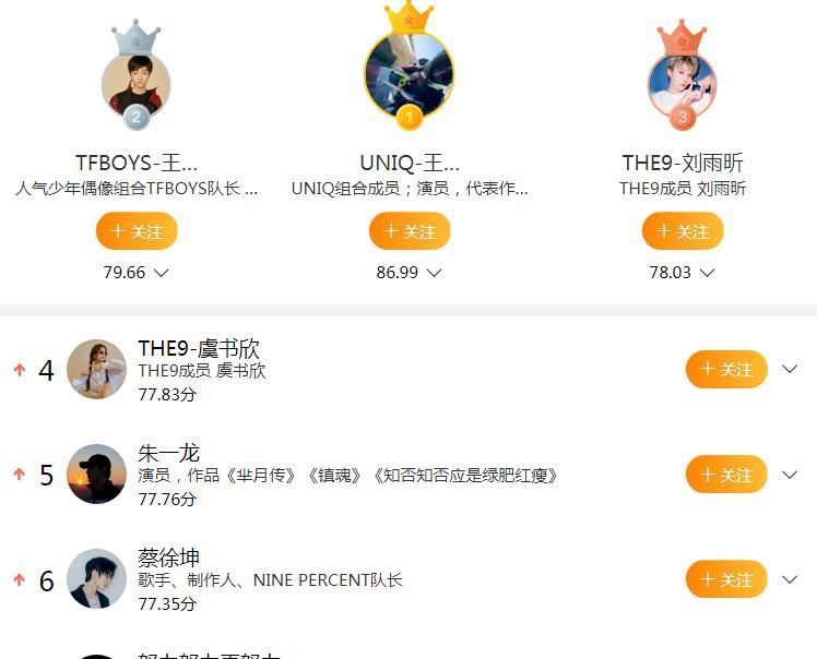 得分|王一博排名超过张艺兴后,一种明星象征引人注意