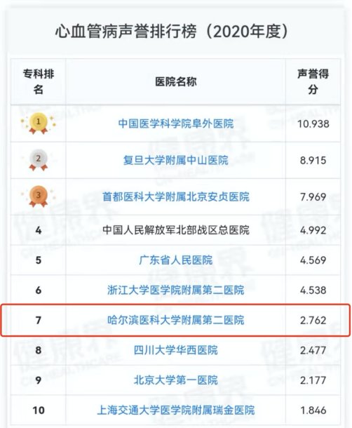 哈医大二院|最新复旦医院排行榜发布 哈医大二院这些专科位居全国前列