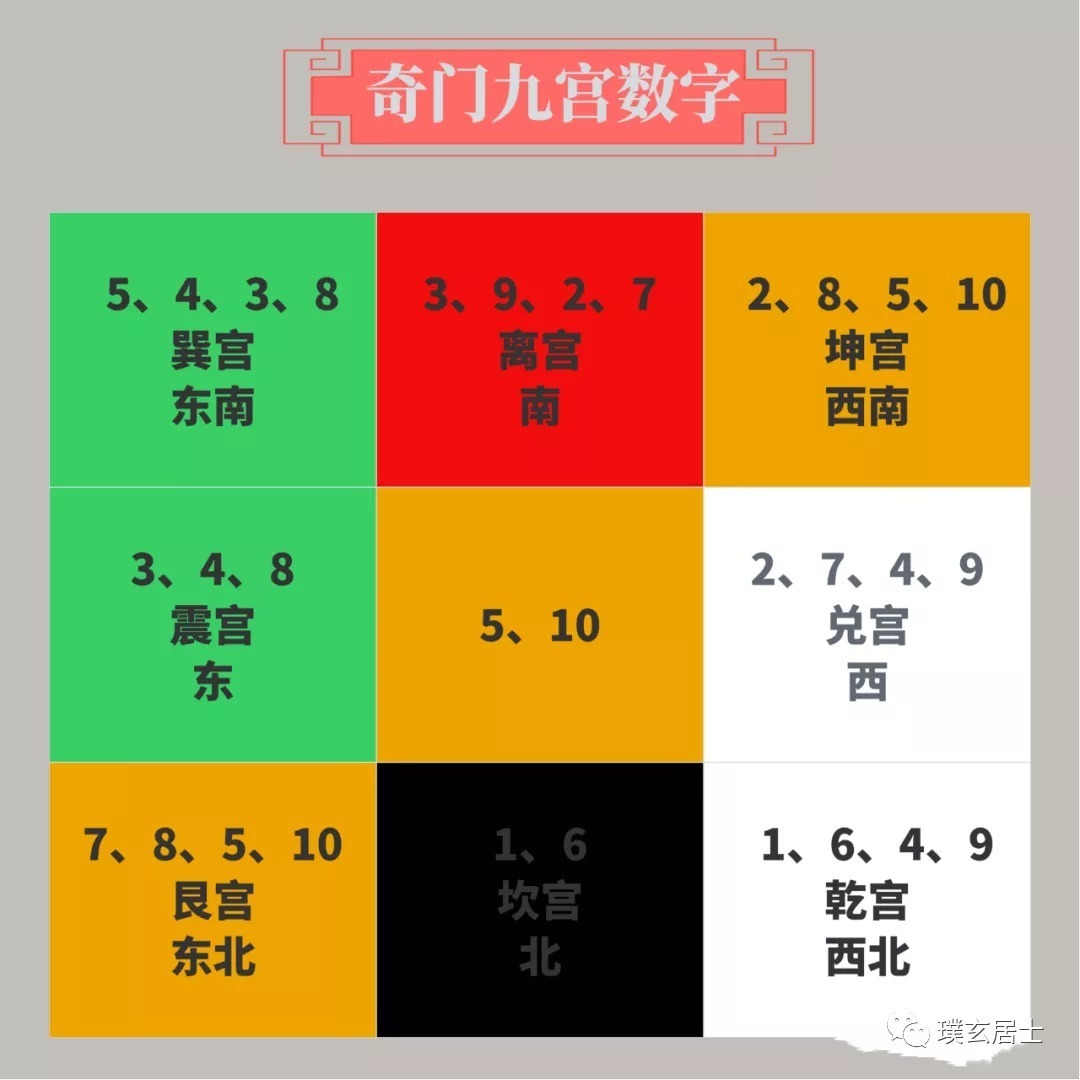 奇门遁甲！奇门九宫数字（先天数、后天数、五行数）综合应用