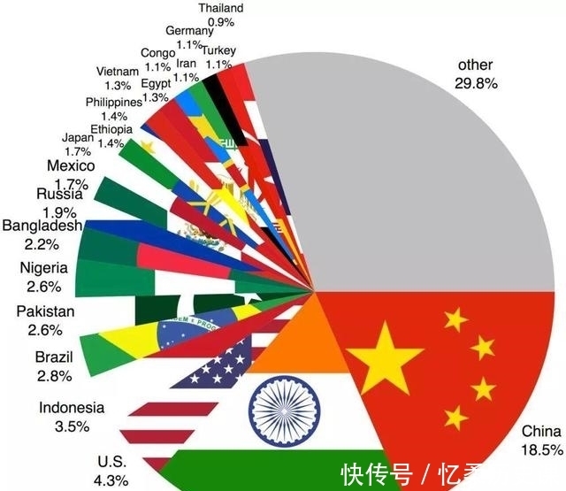 人口过亿的国家,加起来有多少人,占世界总