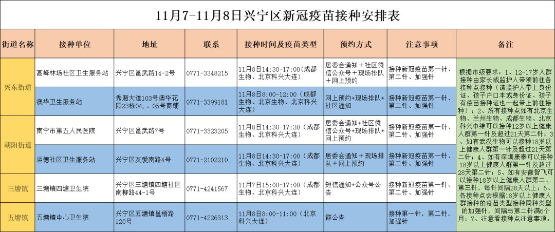 安排|最新！11月7日南宁市各城区疫苗接种安排→