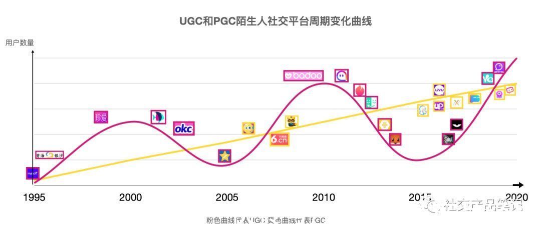 陌生人|从陌生人社交的25年发展史来看看荷尔蒙生意的“命运签”