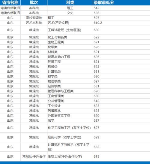 院校录取数|最详实的数据告诉考生，考入华东理工要多少分