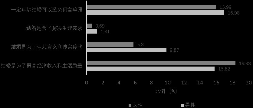 这届|这届年轻人不想结婚了？复旦大学的这项研究揭晓不同群体的婚恋观