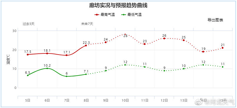 河北大风、沙尘陆续上线，不想“吃土”请做好准备！另附限行提示、高速路况→