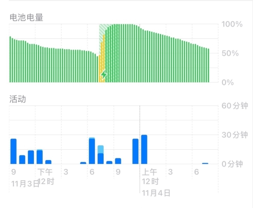 系统|iPhone12又出问题！插卡后待机耗电极其异常