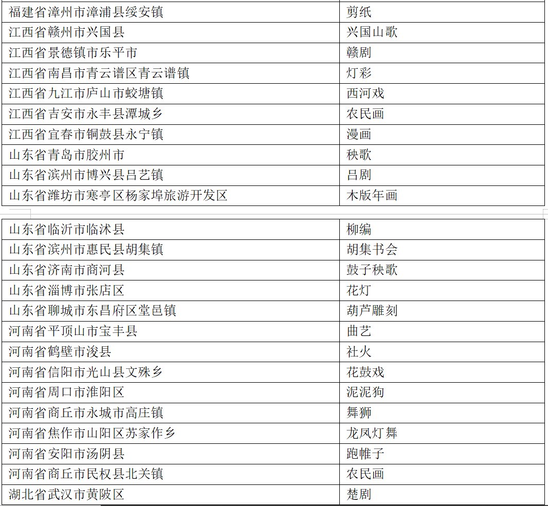 名单！山东多地入选！2021-2023年度“中国民间文化艺术之乡”拟命名名单公布