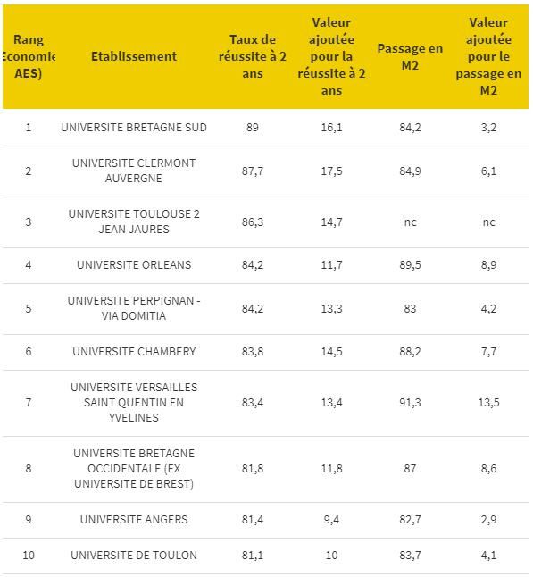 中国学生|法国公立大学硕士毕业率出炉：最高不足80%，高排名院校均在外省