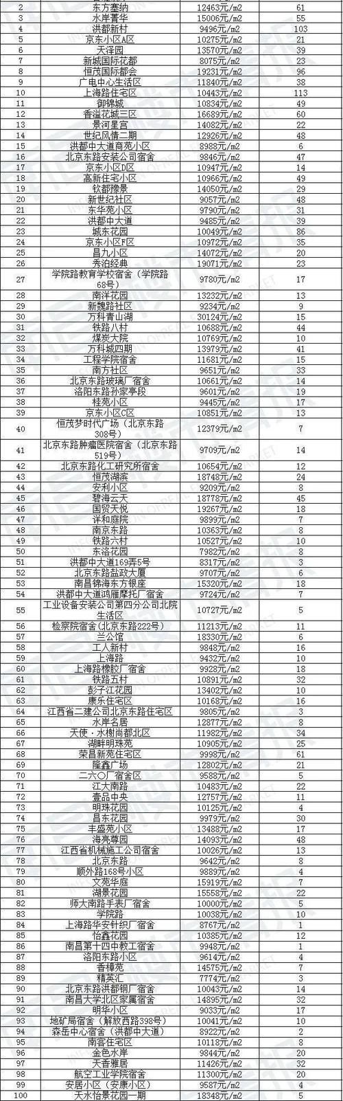 新房|90天0成交！南昌1780个超难卖小区曝光