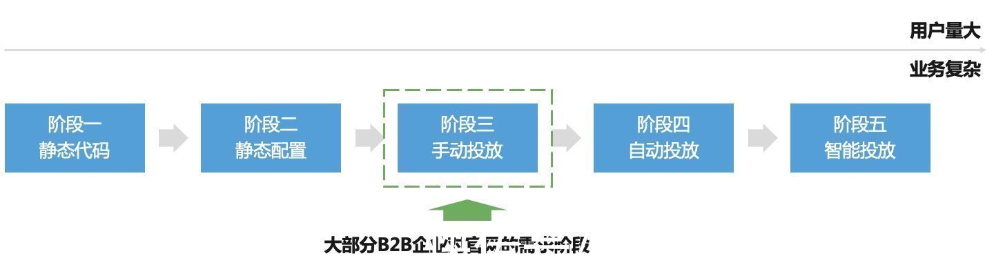 bB2B营销平台搭建实战（四）：“千人千面”的官网内容营销体系