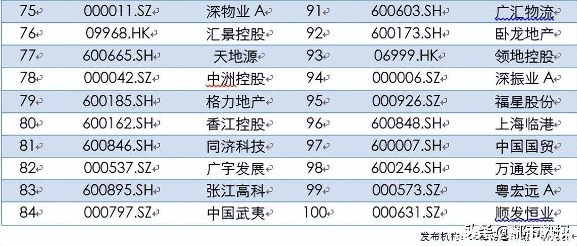 综合实力|2022房地产上市公司综合实力百强揭晓