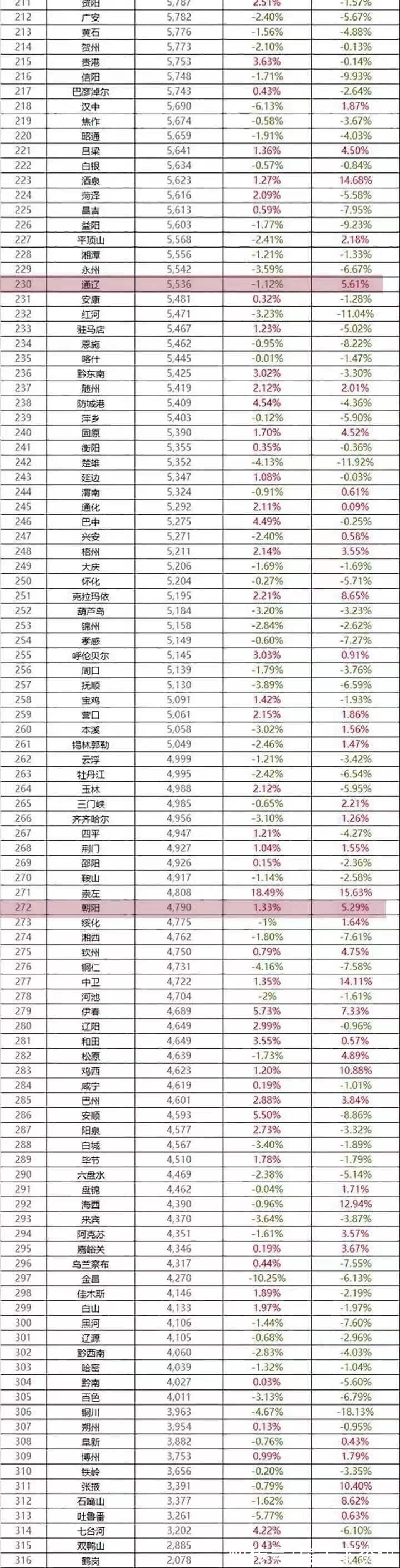 排名|2021年12月中国城市房价排名来了，眉山的房价排名是什么水平