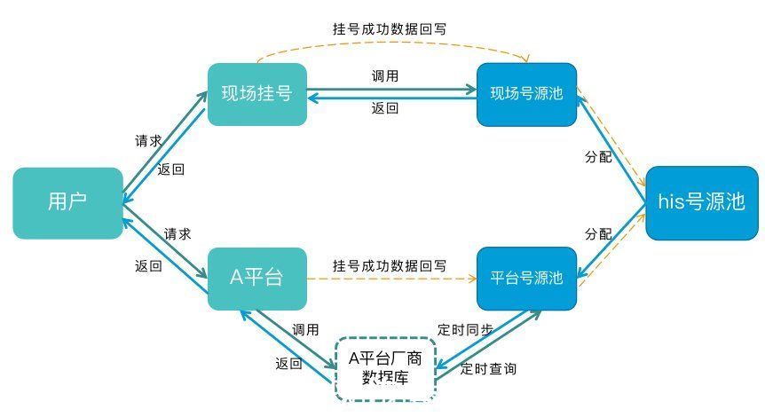 就诊|浅析在线挂号的涉及要点