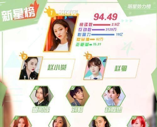 硬糖 “明星势力榜”王一博重回榜首,THE9三人上榜、赵粤成硬糖独苗