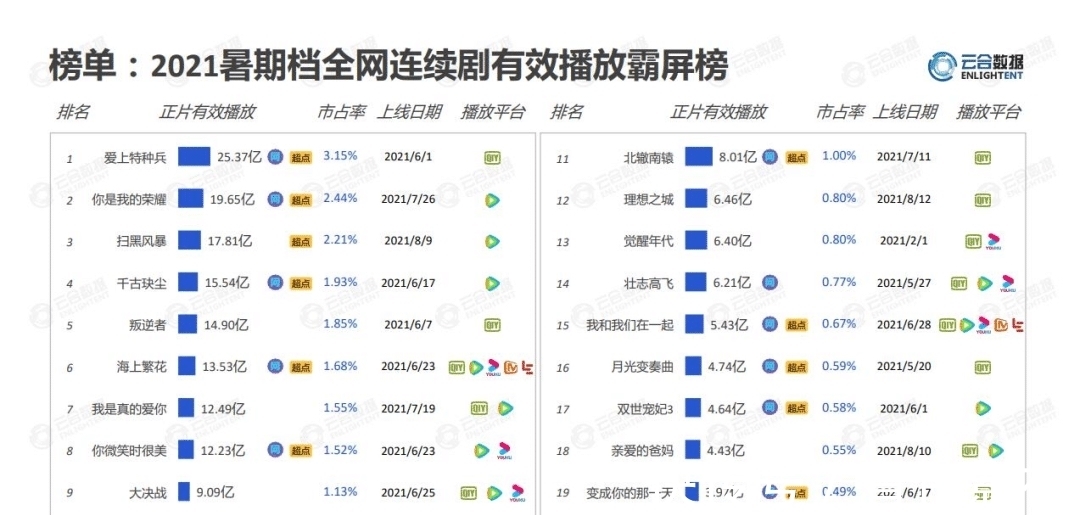 2021暑期档艺人观察|杨洋热巴再突破，流量退烧老戏骨渐热？| 艺人