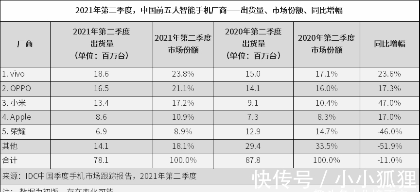 华为|荣耀上半年战绩回顾，投身高通怀抱，发布10款手机杀回国内第五