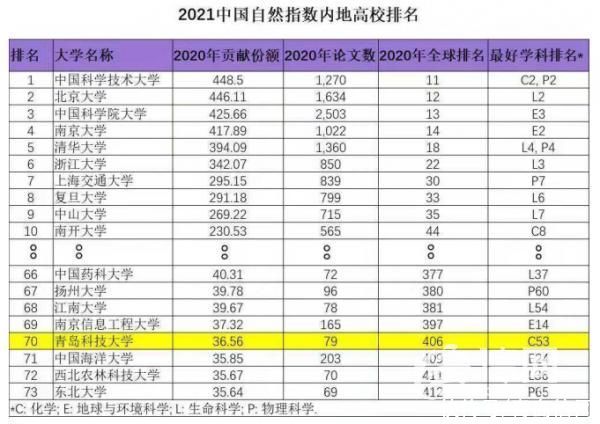 山东省|青科大专利转化列中国高校第52位 山东省属高校第一