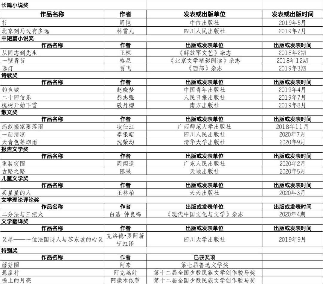 刘红立$第十届四川文学奖名单揭晓 中国作协副主席、四川省作协主席阿来：成绩已属于过去 大家仍需继续努力