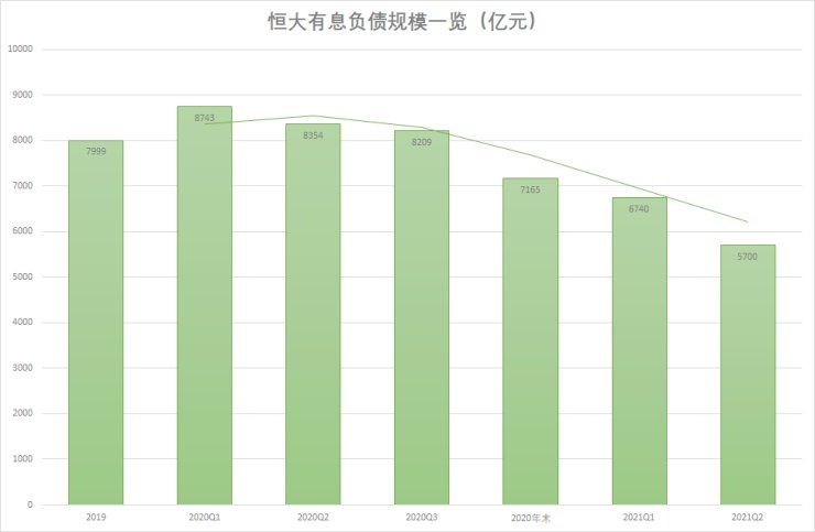 有息负债|恒大未解之谜③:红线之谜