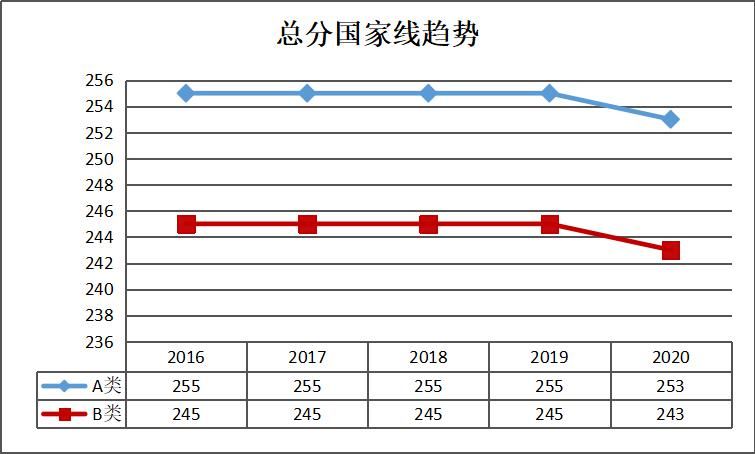 大数据：2016-2020考研专硕国家线对比|21考研 | 总分走向趋势