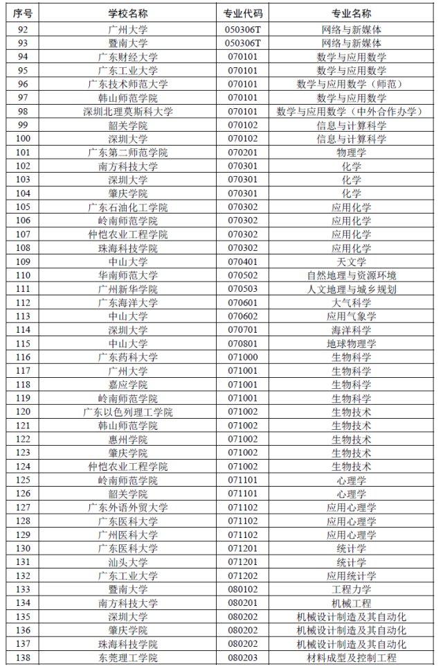 高校|广东一流本科专业建设点名单出炉！佛山高校这些专业入选