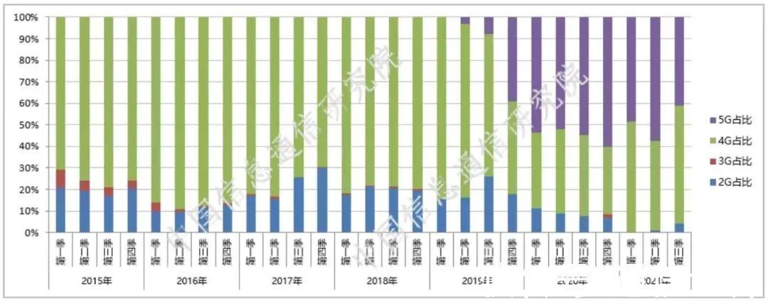 手机|信通院最新数据：5G手机已逐步渗透我国市场