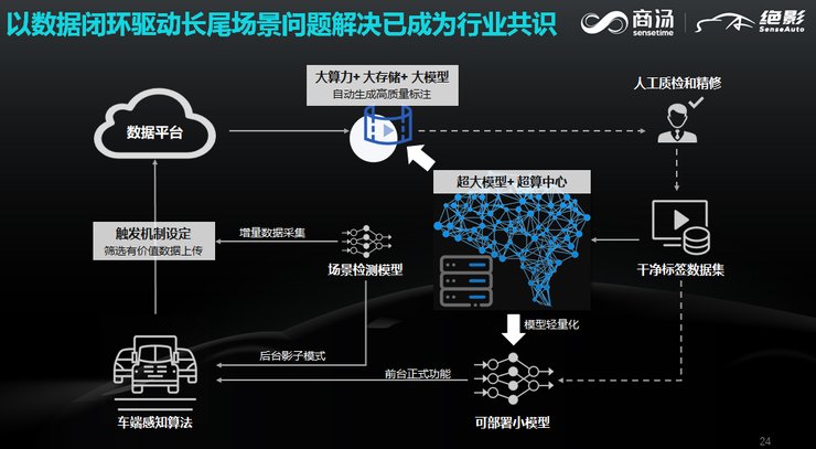 第四届全球智能驾驶峰会|商汤科技移动智能事业群智能驾驶副总裁石建萍：高效解决长尾场景是智驾场景覆盖度提升的前提 | 石建萍