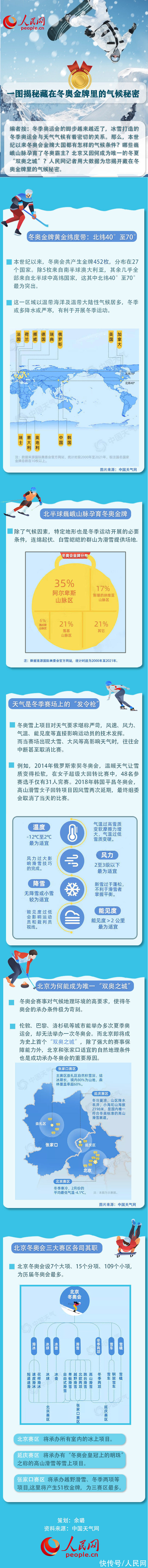 一图揭秘藏在冬奥金牌里的气候秘密