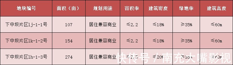 坝片区|南充:时隔四年,下中坝片区再推三宗商住用地!