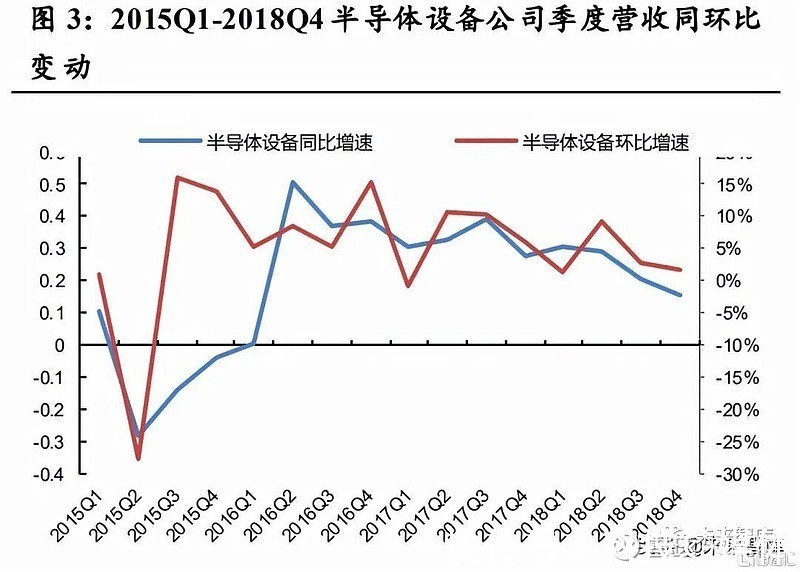 分析|半导体行业分析:从上一轮周期看当前发展阶段