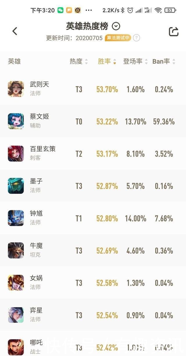 鲁班|雷竞技英雄热度榜墨子胜率回升 鲁班七号出场率稳居第一