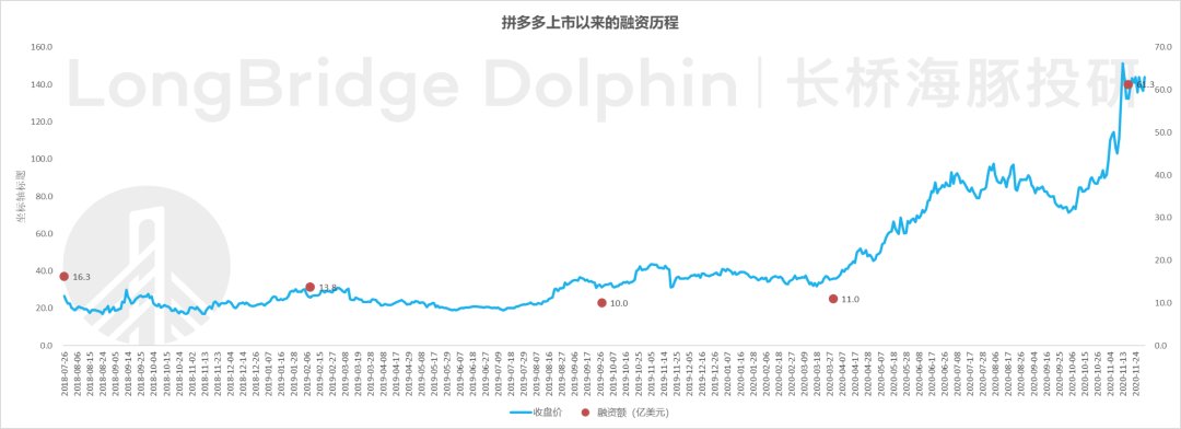 福报|海豚投研：拼多多系列之反复“圈钱”，是套路还是福报？