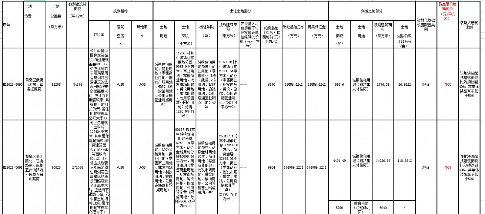 地块|青岛第二批集中出让收官日 4宗地多轮叫价后遭“熔断”