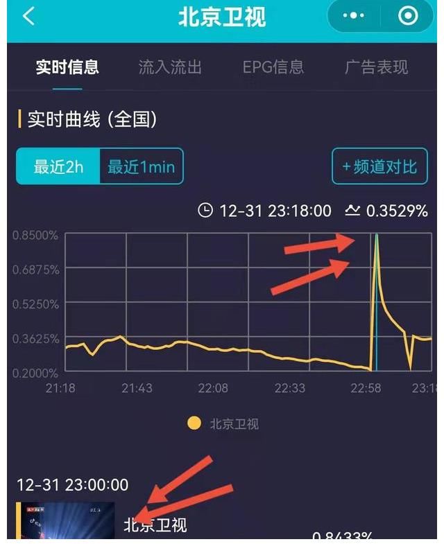 5大卫视跨年最高收视：浙江是张碧晨，东方是黄渤，湖南非王一博