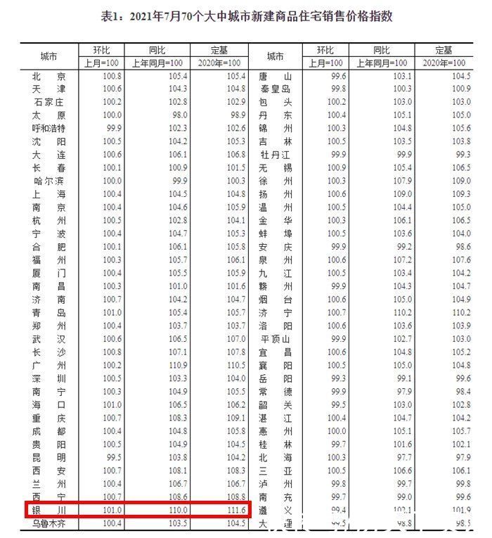 百分点|7月70城房价公布！51城新房价格环比上涨，这个城市涨幅全国第一