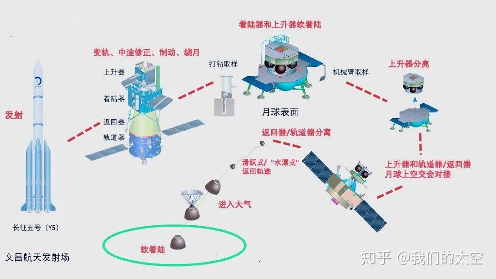 地球 “长五”送“嫦五”，刷屏！