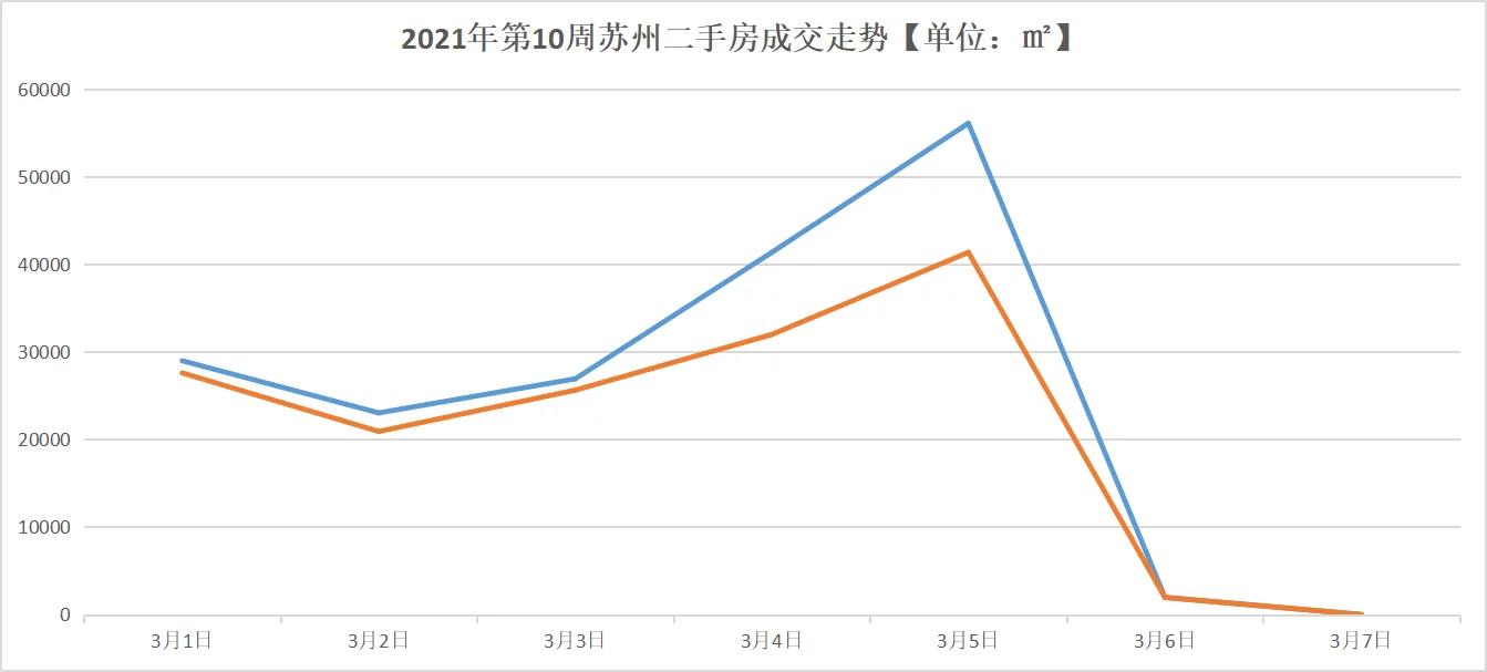 2021第10周：苏州楼市成交上涨近3成 金三银四来了