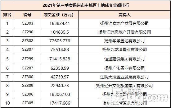 江都区|2021年第三季度楼市白皮书之土地篇：扬州市区土地成交金额约73.93亿元