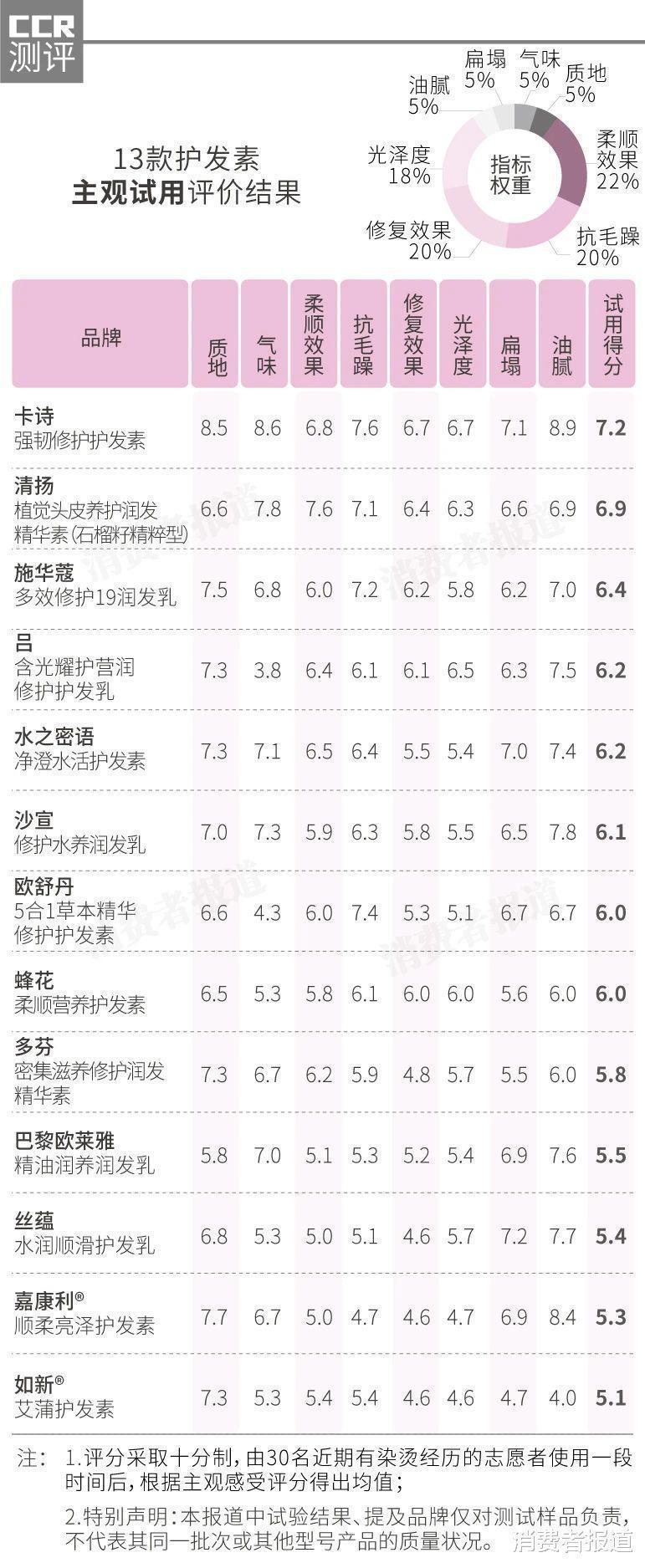 丝蕴|13款护发素对比测评施华蔻、卡诗、蜂花、多芬有风险物，这两款值得入手