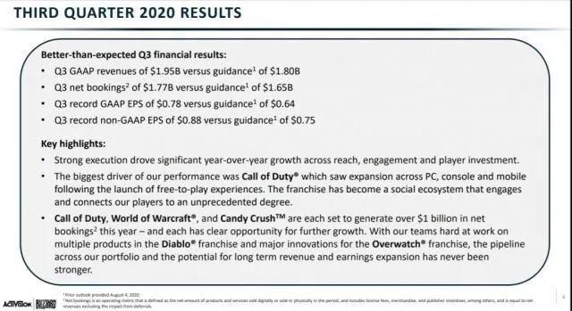 三季度|动视暴雪公布2020年三季度财报 魔兽月活用户稳定